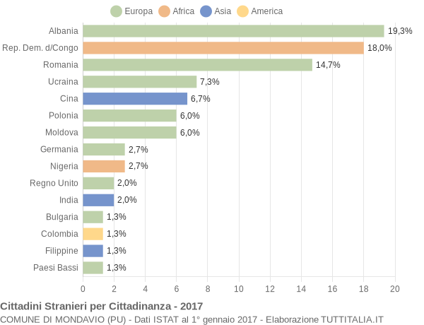 Grafico cittadinanza stranieri - Mondavio 2017