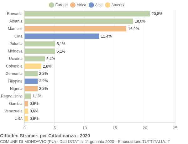 Grafico cittadinanza stranieri - Mondavio 2020