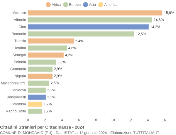 Grafico cittadinanza stranieri - Mondavio 2024