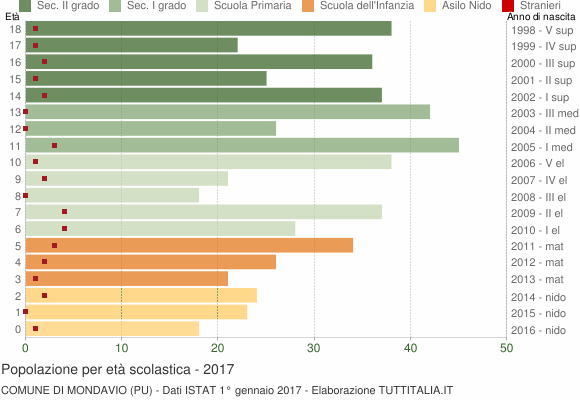 Grafico Popolazione in età scolastica - Mondavio 2017