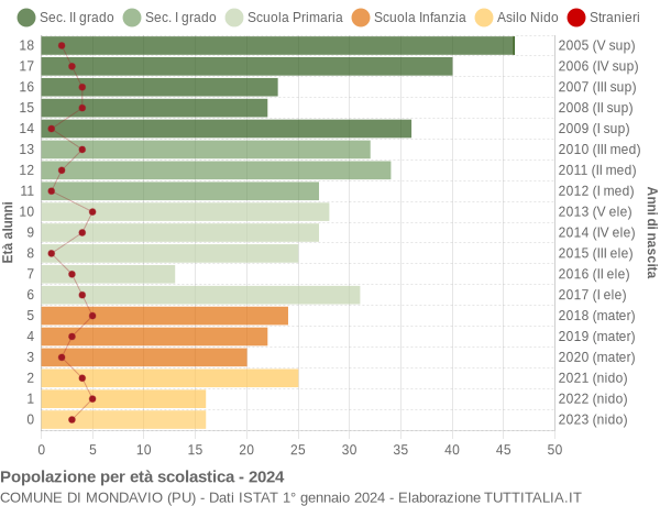 Grafico Popolazione in età scolastica - Mondavio 2024