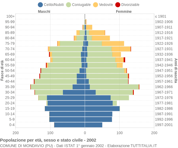 Grafico Popolazione per età, sesso e stato civile Comune di Mondavio (PU)