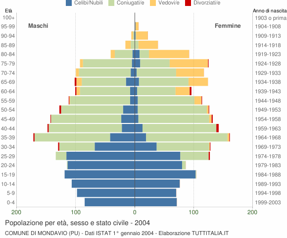 Grafico Popolazione per età, sesso e stato civile Comune di Mondavio (PU)