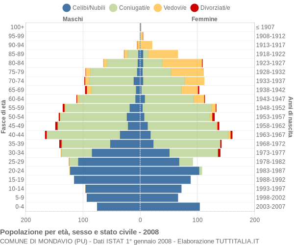 Grafico Popolazione per età, sesso e stato civile Comune di Mondavio (PU)