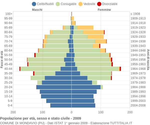 Grafico Popolazione per età, sesso e stato civile Comune di Mondavio (PU)