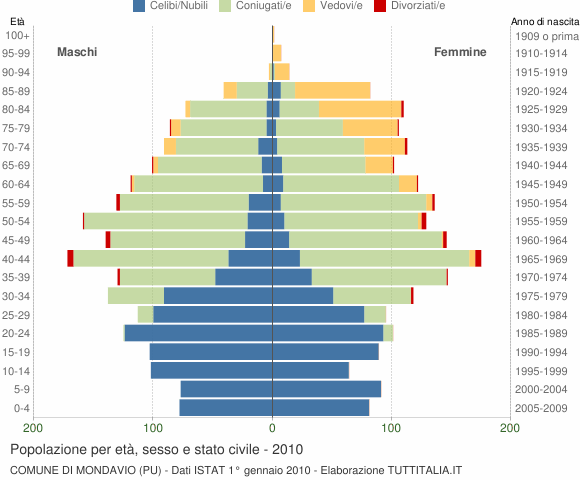 Grafico Popolazione per età, sesso e stato civile Comune di Mondavio (PU)