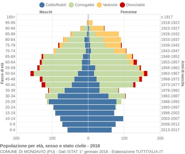 Grafico Popolazione per età, sesso e stato civile Comune di Mondavio (PU)