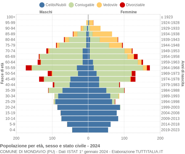 Grafico Popolazione per età, sesso e stato civile Comune di Mondavio (PU)