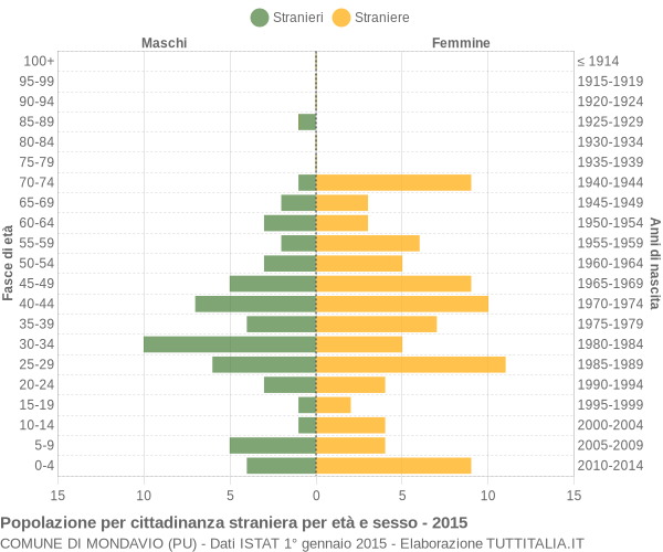 Grafico cittadini stranieri - Mondavio 2015