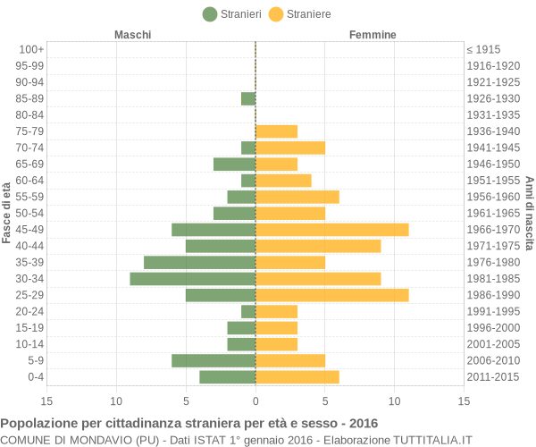 Grafico cittadini stranieri - Mondavio 2016