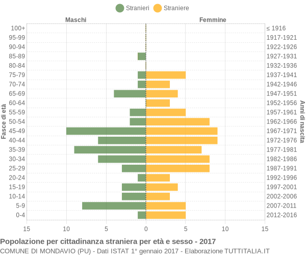 Grafico cittadini stranieri - Mondavio 2017