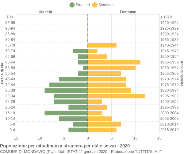 Grafico cittadini stranieri - Mondavio 2020