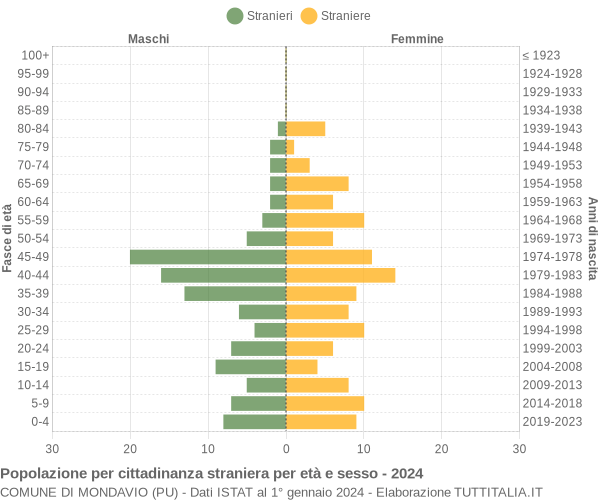 Grafico cittadini stranieri - Mondavio 2024