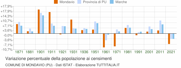 Grafico variazione percentuale della popolazione Comune di Mondavio (PU)