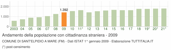 Grafico andamento popolazione stranieri Comune di Sant'Elpidio a Mare (FM)
