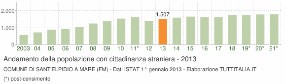 Grafico andamento popolazione stranieri Comune di Sant'Elpidio a Mare (FM)