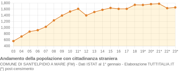 Andamento popolazione stranieri Comune di Sant'Elpidio a Mare (FM)