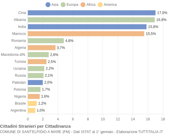 Grafico cittadinanza stranieri - Sant'Elpidio a Mare 2006