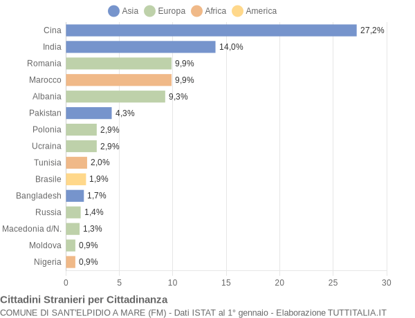 Grafico cittadinanza stranieri - Sant'Elpidio a Mare 2018