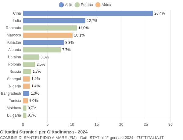 Grafico cittadinanza stranieri - Sant'Elpidio a Mare 2024