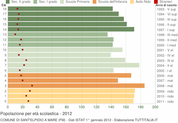 Grafico Popolazione in età scolastica - Sant'Elpidio a Mare 2012