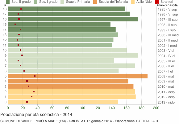 Grafico Popolazione in età scolastica - Sant'Elpidio a Mare 2014