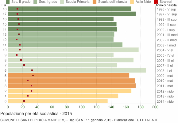 Grafico Popolazione in età scolastica - Sant'Elpidio a Mare 2015