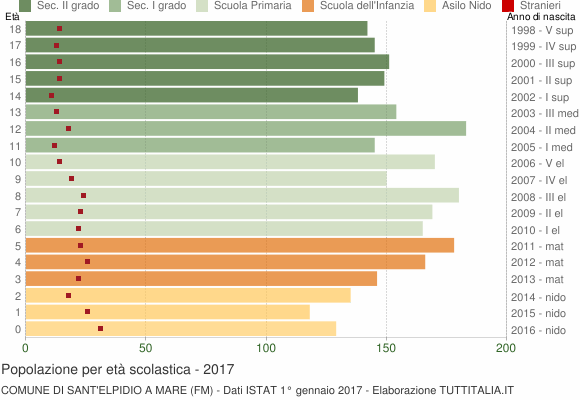 Grafico Popolazione in età scolastica - Sant'Elpidio a Mare 2017