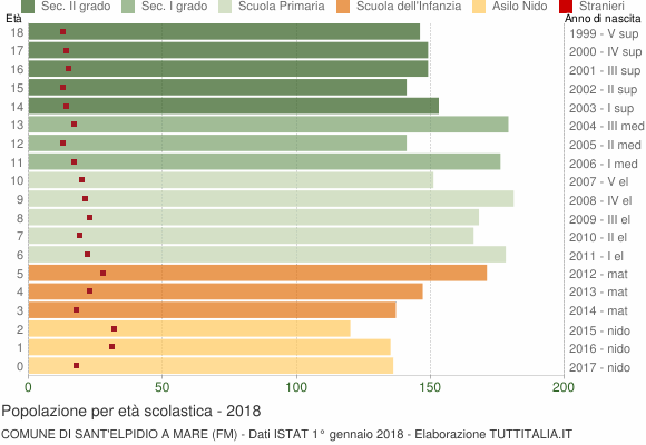 Grafico Popolazione in età scolastica - Sant'Elpidio a Mare 2018