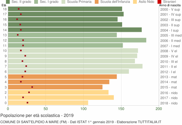 Grafico Popolazione in età scolastica - Sant'Elpidio a Mare 2019
