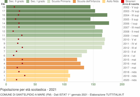 Grafico Popolazione in età scolastica - Sant'Elpidio a Mare 2021