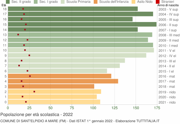 Grafico Popolazione in età scolastica - Sant'Elpidio a Mare 2022