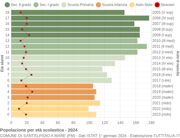 Grafico Popolazione in età scolastica - Sant'Elpidio a Mare 2024