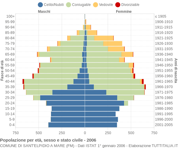 Grafico Popolazione per età, sesso e stato civile Comune di Sant'Elpidio a Mare (FM)