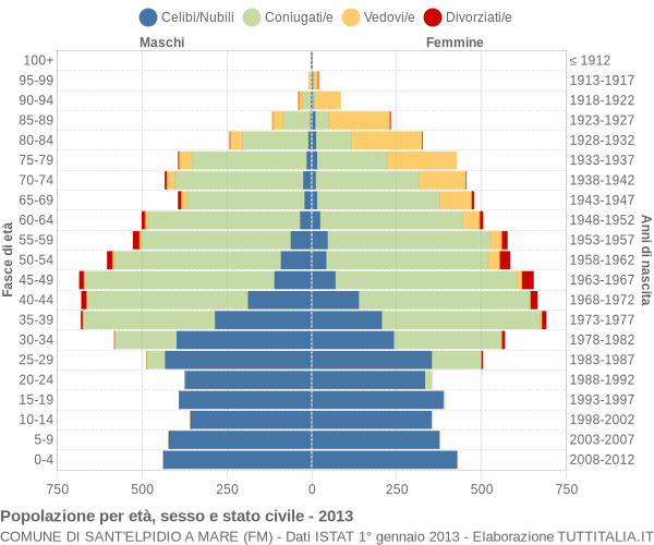 Grafico Popolazione per età, sesso e stato civile Comune di Sant'Elpidio a Mare (FM)