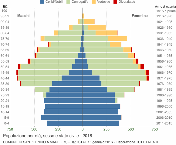Grafico Popolazione per età, sesso e stato civile Comune di Sant'Elpidio a Mare (FM)