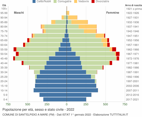 Grafico Popolazione per età, sesso e stato civile Comune di Sant'Elpidio a Mare (FM)
