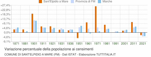 Grafico variazione percentuale della popolazione Comune di Sant'Elpidio a Mare (FM)