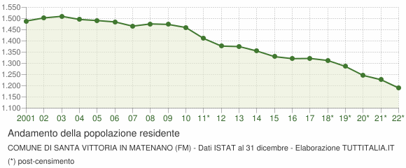 Andamento popolazione Comune di Santa Vittoria in Matenano (FM)