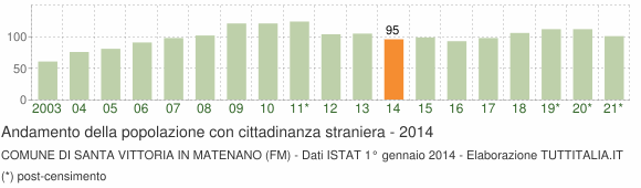 Grafico andamento popolazione stranieri Comune di Santa Vittoria in Matenano (FM)