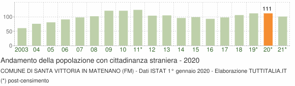 Grafico andamento popolazione stranieri Comune di Santa Vittoria in Matenano (FM)