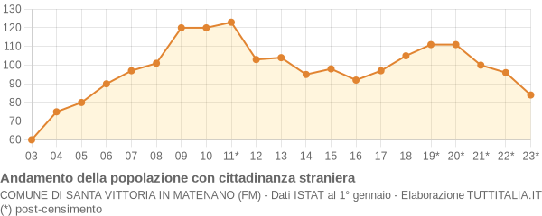 Andamento popolazione stranieri Comune di Santa Vittoria in Matenano (FM)