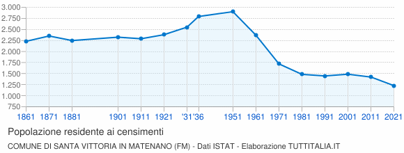 Grafico andamento storico popolazione Comune di Santa Vittoria in Matenano (FM)