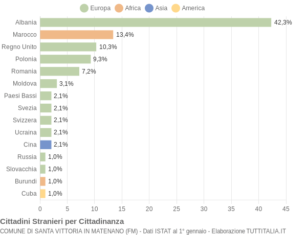 Grafico cittadinanza stranieri - Santa Vittoria in Matenano 2007