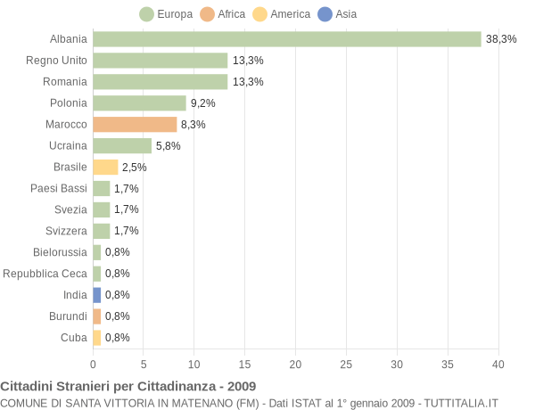 Grafico cittadinanza stranieri - Santa Vittoria in Matenano 2009