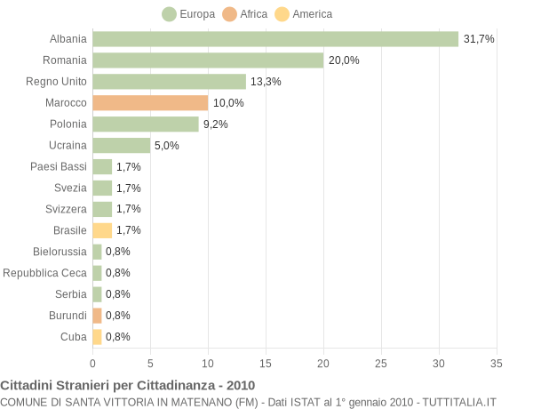 Grafico cittadinanza stranieri - Santa Vittoria in Matenano 2010