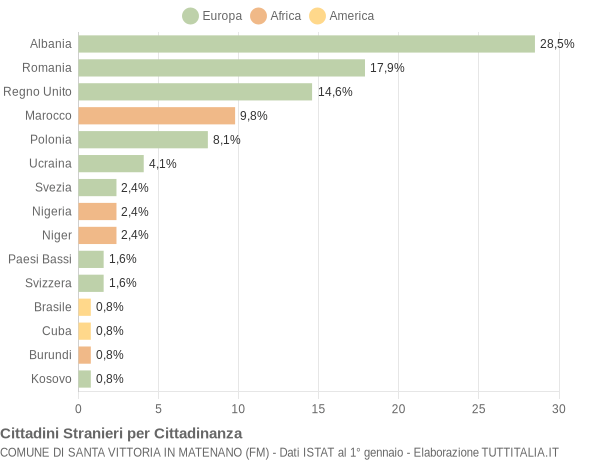 Grafico cittadinanza stranieri - Santa Vittoria in Matenano 2011