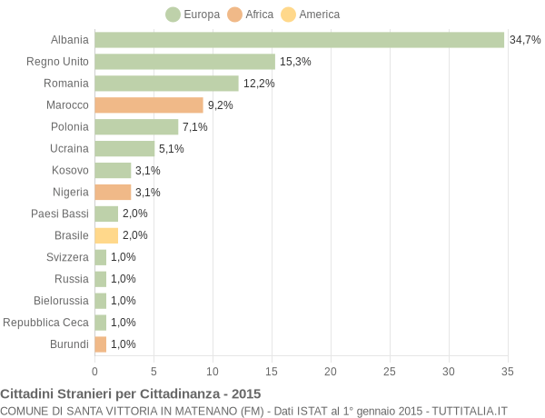 Grafico cittadinanza stranieri - Santa Vittoria in Matenano 2015