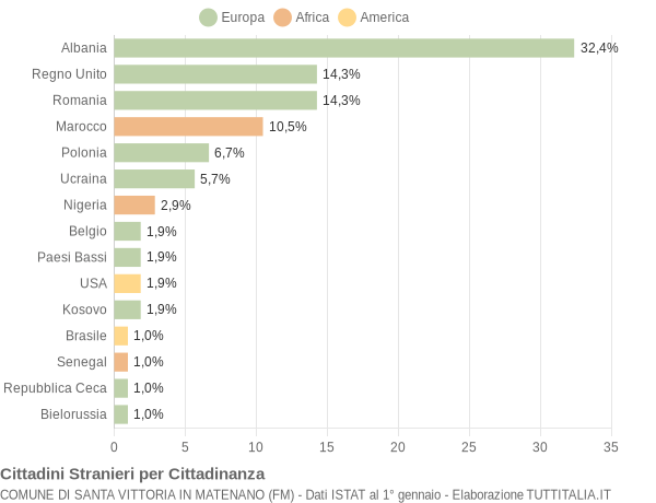 Grafico cittadinanza stranieri - Santa Vittoria in Matenano 2018