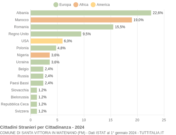 Grafico cittadinanza stranieri - Santa Vittoria in Matenano 2024